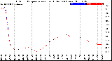 Milwaukee Weather Outdoor Temperature<br>vs Heat Index<br>(24 Hours)