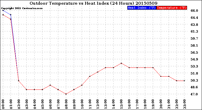 Milwaukee Weather Outdoor Temperature<br>vs Heat Index<br>(24 Hours)