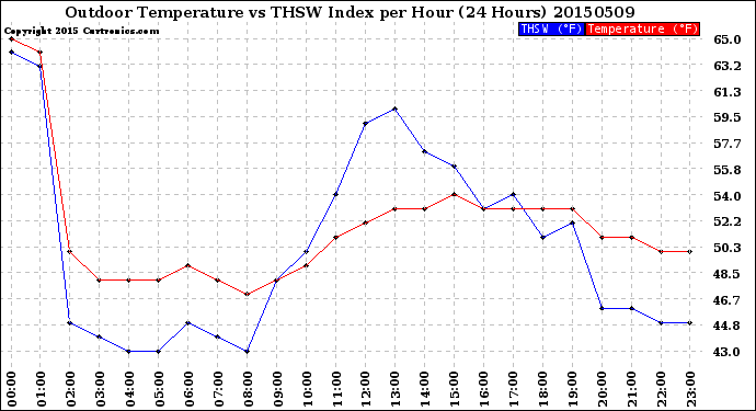 Milwaukee Weather Outdoor Temperature<br>vs THSW Index<br>per Hour<br>(24 Hours)