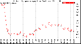 Milwaukee Weather Outdoor Temperature<br>per Hour<br>(24 Hours)