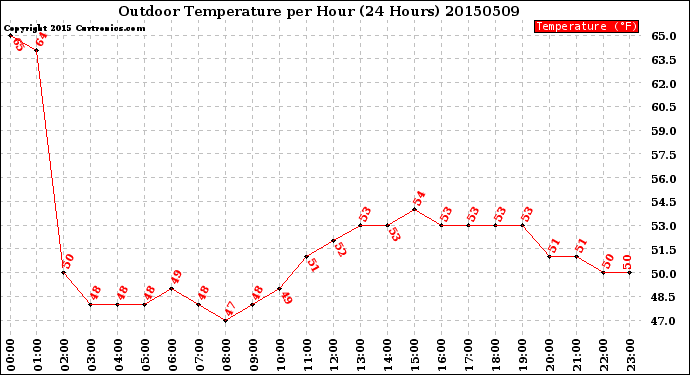 Milwaukee Weather Outdoor Temperature<br>per Hour<br>(24 Hours)