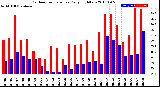 Milwaukee Weather Outdoor Temperature<br>Daily High/Low