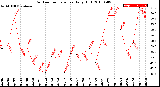 Milwaukee Weather Outdoor Temperature<br>Daily High