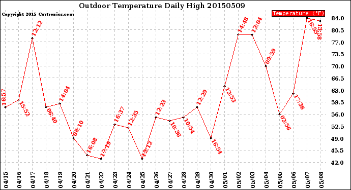 Milwaukee Weather Outdoor Temperature<br>Daily High