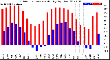 Milwaukee Weather Outdoor Temperature<br>Monthly High/Low