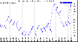 Milwaukee Weather Outdoor Temperature<br>Daily Low