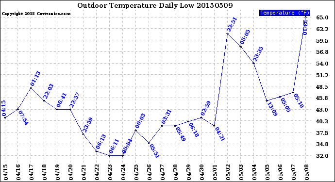 Milwaukee Weather Outdoor Temperature<br>Daily Low