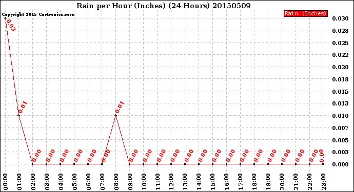 Milwaukee Weather Rain<br>per Hour<br>(Inches)<br>(24 Hours)