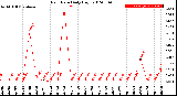 Milwaukee Weather Rain Rate<br>Daily High