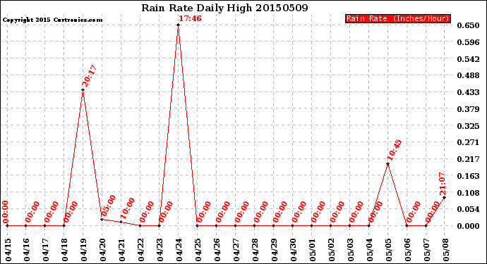 Milwaukee Weather Rain Rate<br>Daily High
