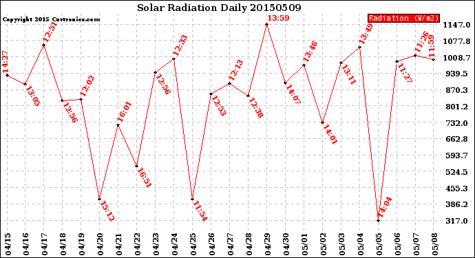 Milwaukee Weather Solar Radiation<br>Daily