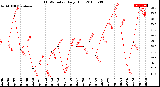 Milwaukee Weather THSW Index<br>Daily High