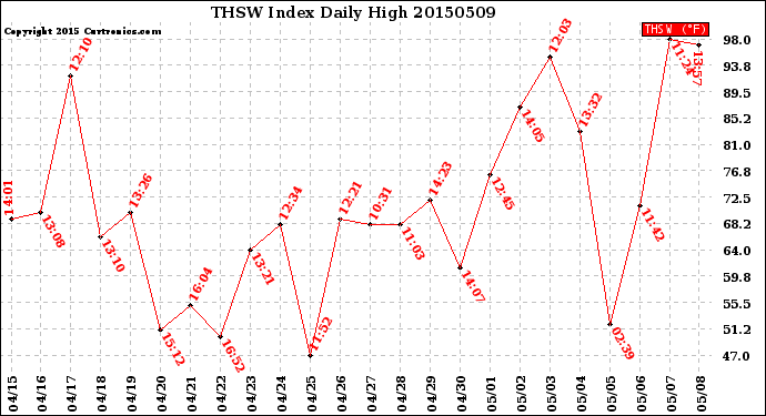 Milwaukee Weather THSW Index<br>Daily High
