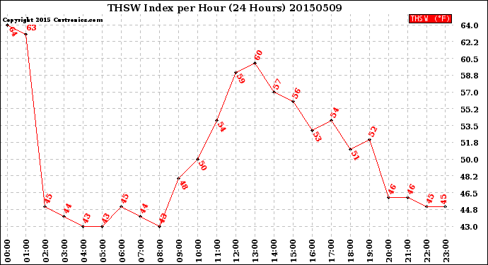 Milwaukee Weather THSW Index<br>per Hour<br>(24 Hours)