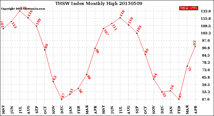 Milwaukee Weather THSW Index<br>Monthly High