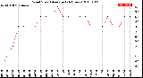 Milwaukee Weather Wind Speed<br>Average<br>(24 Hours)