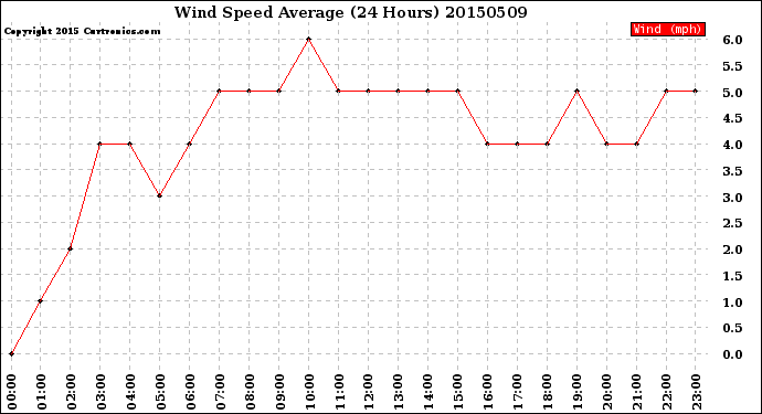 Milwaukee Weather Wind Speed<br>Average<br>(24 Hours)