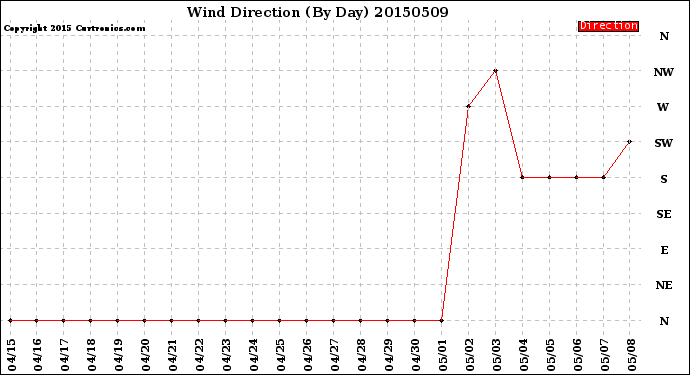 Milwaukee Weather Wind Direction<br>(By Day)