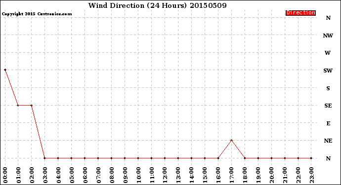 Milwaukee Weather Wind Direction<br>(24 Hours)