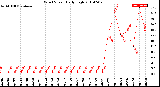 Milwaukee Weather Wind Speed<br>Daily High