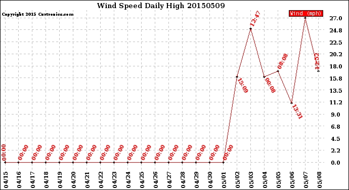 Milwaukee Weather Wind Speed<br>Daily High