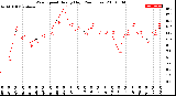 Milwaukee Weather Wind Speed<br>Hourly High<br>(24 Hours)