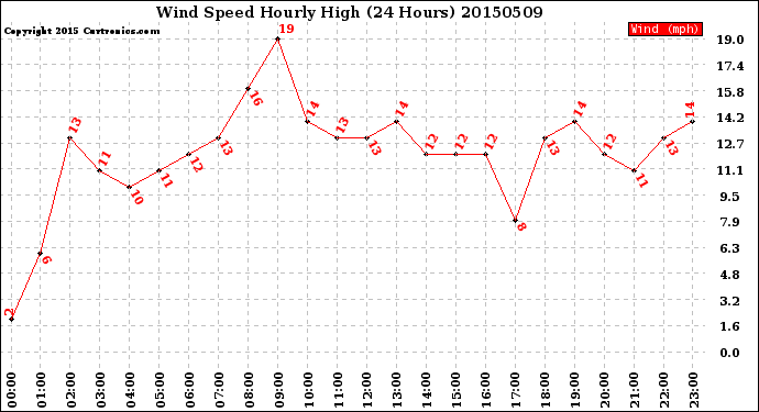 Milwaukee Weather Wind Speed<br>Hourly High<br>(24 Hours)