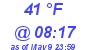 Milwaukee Weather Dewpoint High Low Today