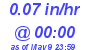 Milwaukee Weather Rain Rate Today