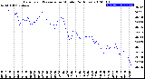 Milwaukee Weather Barometric Pressure<br>per Minute<br>(24 Hours)