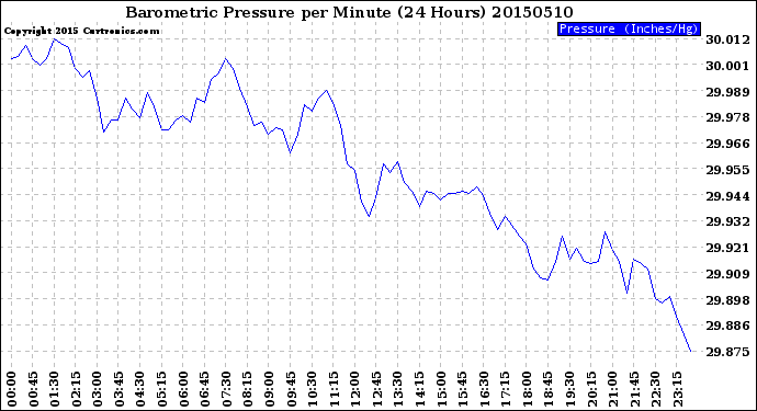 Milwaukee Weather Barometric Pressure<br>per Minute<br>(24 Hours)