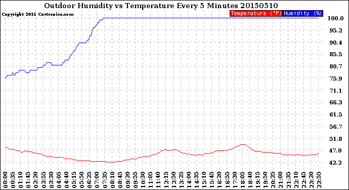 Milwaukee Weather Outdoor Humidity<br>vs Temperature<br>Every 5 Minutes