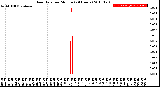 Milwaukee Weather Rain Rate<br>per Minute<br>(24 Hours)