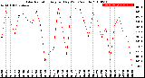 Milwaukee Weather Solar Radiation<br>Avg per Day W/m2/minute