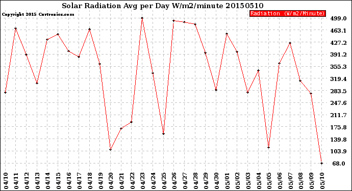 Milwaukee Weather Solar Radiation<br>Avg per Day W/m2/minute