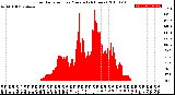 Milwaukee Weather Solar Radiation<br>per Minute<br>(24 Hours)