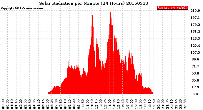 Milwaukee Weather Solar Radiation<br>per Minute<br>(24 Hours)