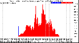 Milwaukee Weather Solar Radiation<br>& Day Average<br>per Minute<br>(Today)