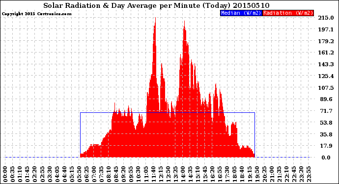 Milwaukee Weather Solar Radiation<br>& Day Average<br>per Minute<br>(Today)