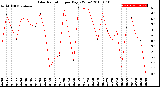 Milwaukee Weather Solar Radiation<br>per Day KW/m2