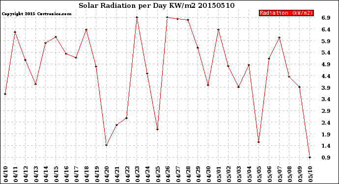 Milwaukee Weather Solar Radiation<br>per Day KW/m2