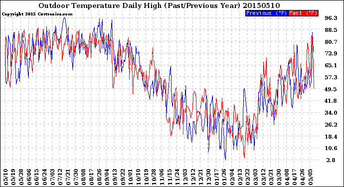 Milwaukee Weather Outdoor Temperature<br>Daily High<br>(Past/Previous Year)