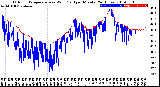 Milwaukee Weather Outdoor Temperature<br>vs Wind Chill<br>per Minute<br>(24 Hours)