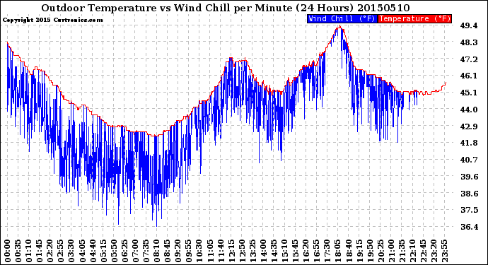 Milwaukee Weather Outdoor Temperature<br>vs Wind Chill<br>per Minute<br>(24 Hours)