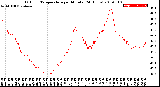 Milwaukee Weather Outdoor Temperature<br>per Minute<br>(24 Hours)