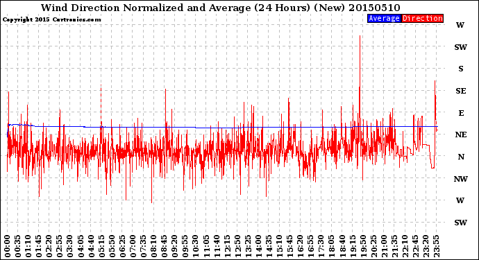 Milwaukee Weather Wind Direction<br>Normalized and Average<br>(24 Hours) (New)