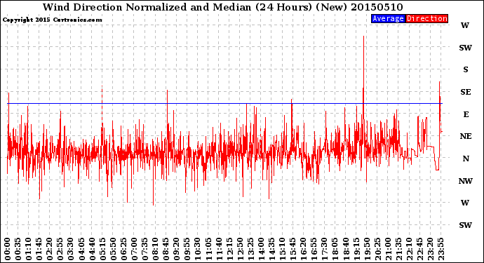 Milwaukee Weather Wind Direction<br>Normalized and Median<br>(24 Hours) (New)