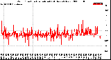 Milwaukee Weather Wind Direction<br>Normalized<br>(24 Hours) (New)