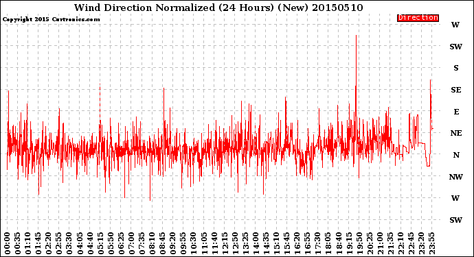 Milwaukee Weather Wind Direction<br>Normalized<br>(24 Hours) (New)