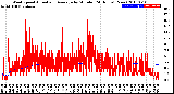 Milwaukee Weather Wind Speed<br>Actual and Average<br>by Minute<br>(24 Hours) (New)